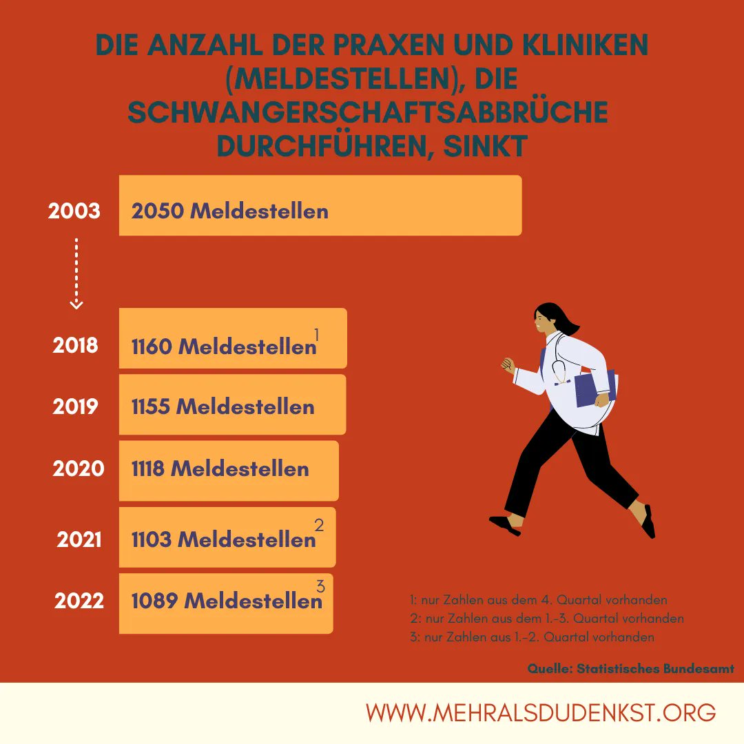 Die Anzahl der Praxen und Kliniken, die einen #Schwangerschaftsabbruch durchführen, wird immer kleiner. Im Jahr 2003 zählte das Statistische Bundesamt noch 2.050 "Meldestellen" , Stand 07.2022 sind es nur noch 1.089. Das ist ein Rückgang von fast 48%. 

#wegmit218 #abortionrights