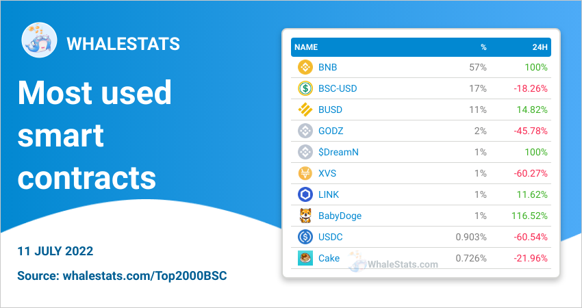 WhaleStatsBSC's tweet image. 🏆 MOST USED smart contracts for the top 2000 biggest #BSC whales today

🥇 $BNB
🥈 #BSC-USD @Tether_to
🥉 $BUSD @PaxosGlobal
4️⃣ $GODZ @CryptogodzNFTG
5️⃣ #$DreamN @dreamnbsc
6️⃣ $XVS @VenusProtocol
7️⃣ $LINK @chainlink
8️⃣ #BabyDoge @babydogecoin
9️⃣ $USDC @circlepay
🔟 $Cake