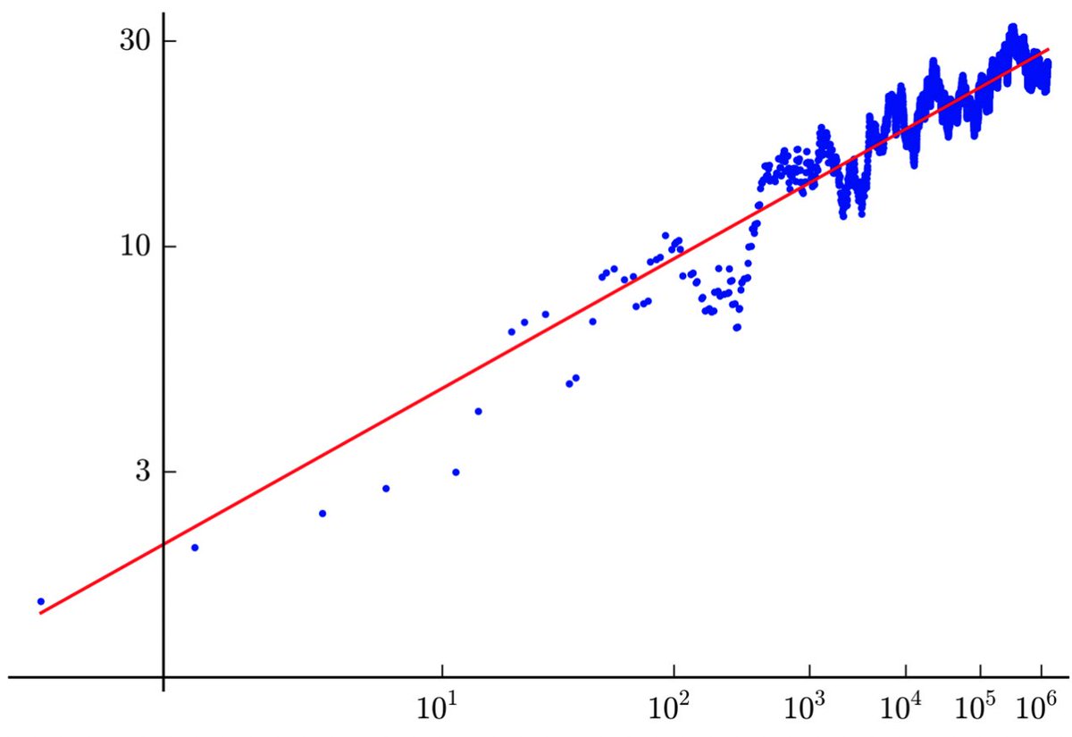 Ranking NFT Collections by Navier-Stokes
#MilleniumPrize
1. <a href="/FelineFiendz/">Fiendz</a> 
2. <a href="/JoyBoys_NFT/">JoyBoys NFT 🔺️🏴‍☠️</a> 
3. <a href="/moonbirds/">Moonbirds</a> 
4. <a href="/BoredApeYC/">Bored Ape Yacht Club 🍌</a> 
5. <a href="/PunksOnSolana/">SolPunks</a> 
6. <a href="/LazyLlamasCNFT/">LazyLlamas</a>  

*⃣Collections must have proved existence and smoothness of Navier–Stokes solutions for all real numbers