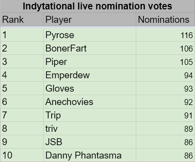 IndianaSSBU's tweet photo. The results are in, stop the count. It's over. We're done.
These are your top 10 Indytational nominees who have officially moved on to voting phase 1 of 3!
We will announce a date for phase 1 once the https://t.co/aqxZD9kt7Z page and shop is ready (estimated to take 5-6 days) https://t.co/LIAz48MzVw