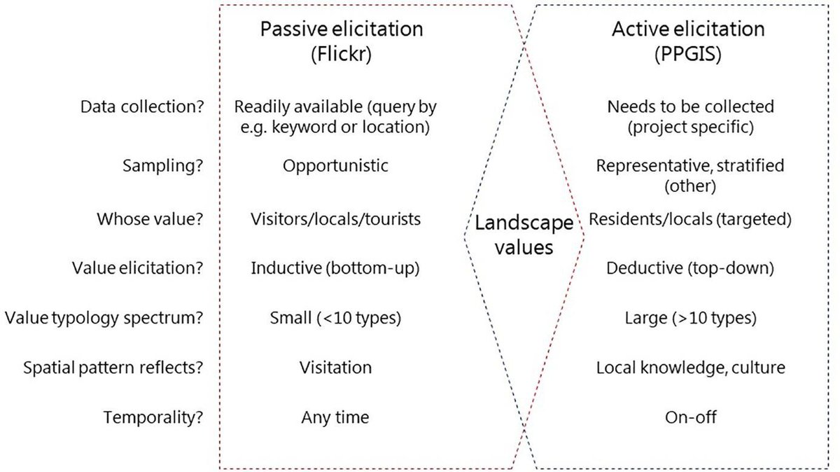 Can participatory mapping of landscape values be replaced by use of (cheaper) social media data? Our new study, led by A. Olafsson, shows: Both datasets are complementary. Social media has potential to elicit relationships to & with landscapes. #PPGIS. authors.elsevier.com/sd/article/S01…