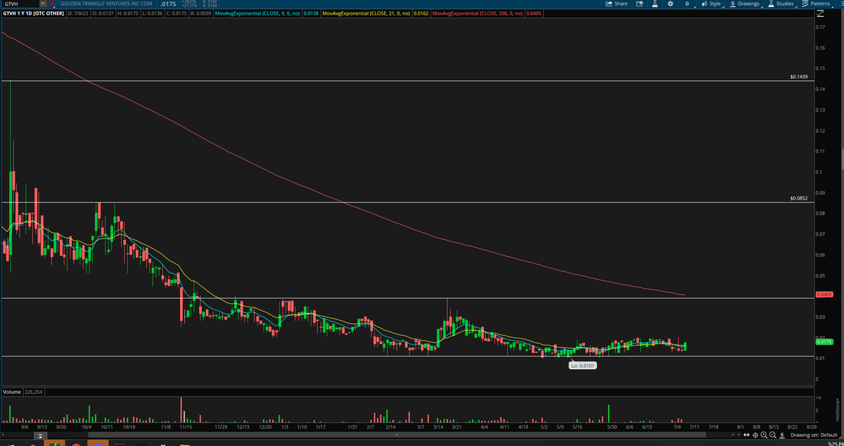 $GTVH

Daily range going on here, week chart is extremely oversold, Could say that .01 is the bottom and is a strong as support this year so far. Swinging back towards the highs with a small size and risk management here.
