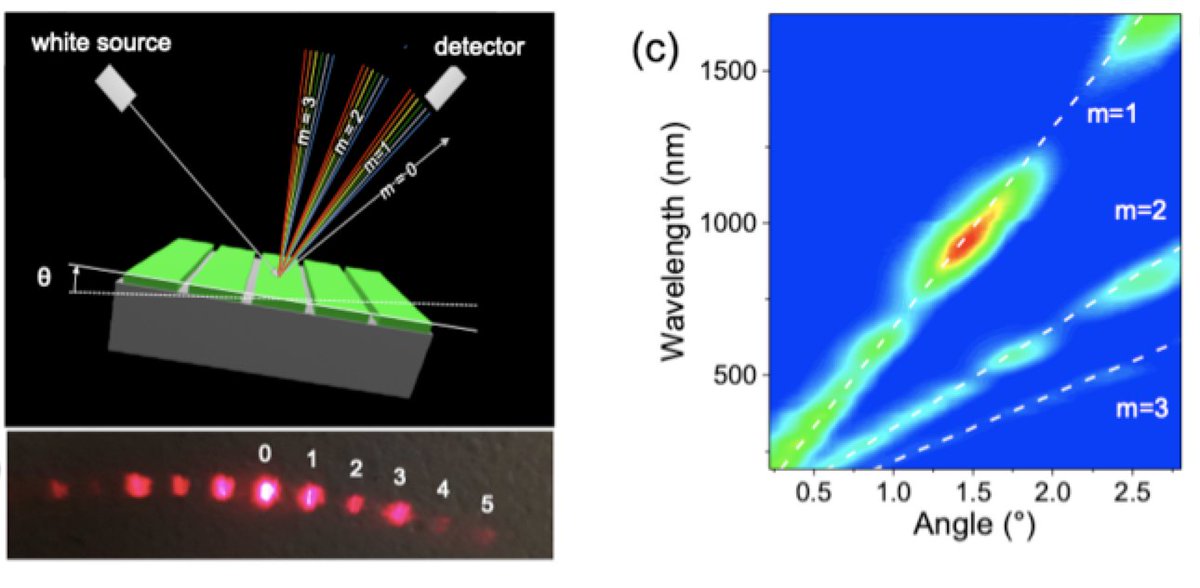 Periodic arrays of cracks diffract light and can used in #photonics such as temperature-responsive diffraction grating sensors.