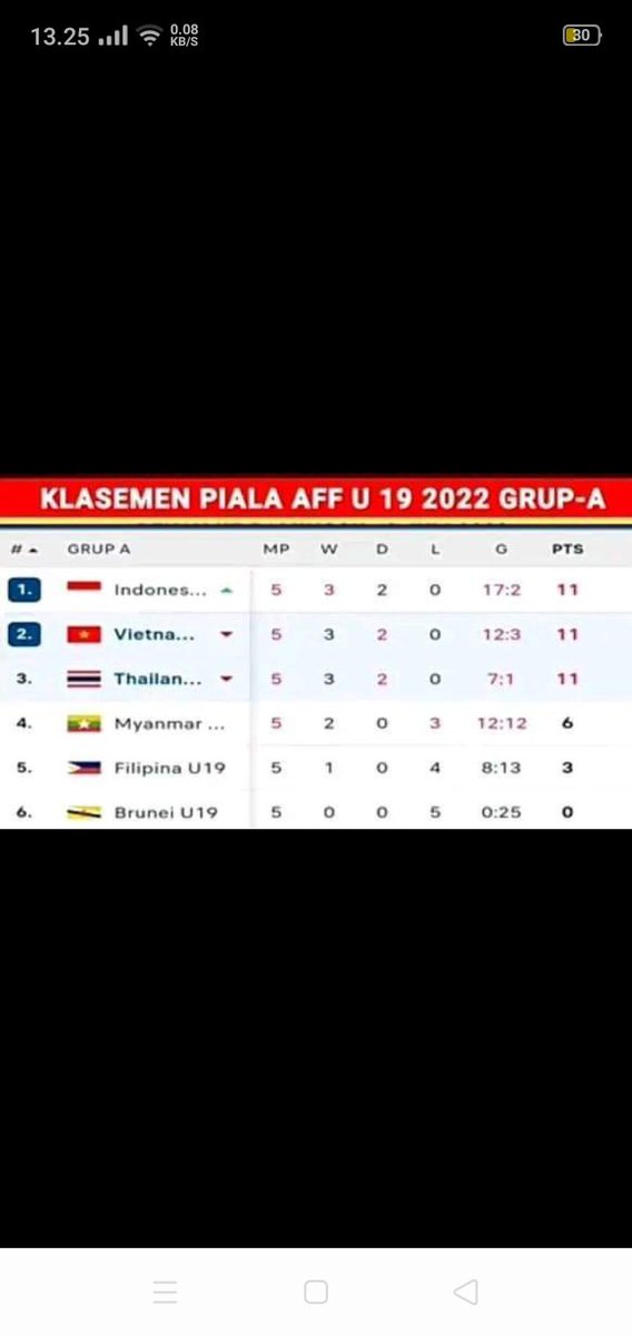 Sejarah baru juara group tapi ga lolos...