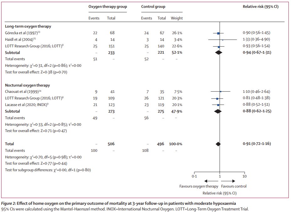 Home oxygen probably makes little or no difference to 3-year mortality in pts with #COPD and moderate hypoxaemia

Systematic review &amp; meta-analysis from Yves Lacasse &amp; colleagues bit.ly/3yuYDQe