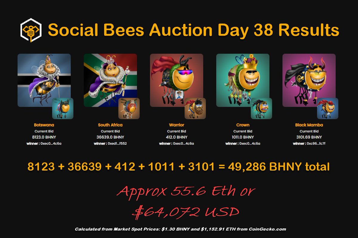 [Día 38] #SBUDAO Subastas NFT

 🐝5 ABEJAS vendidas por un total de 49,286 $BHNY (Aprox 55.6Ξ o $64,072 USD)
 👉Diariamente 5 NFT van al bloque Cada venta tiene Empowerment Bee
 <a href="/Crypto_Swarm/">Social BEES (🐝,🐝)</a> por 342 días más.

👀 Chat espacial de Twitter las 24 horas, los 7 días de la semana >