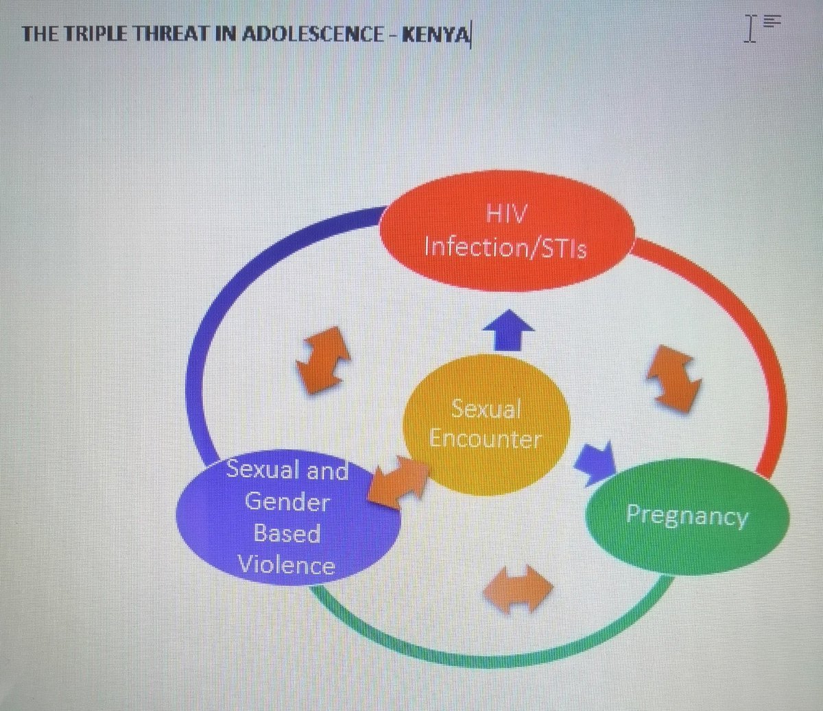 We must work harder to Link the Triple Threat and ensure their elimination. #WorldPopulationDay2022KE #EndtheTripleThreatKe #8BillionStrong @NCPD_Kenya @UNFPAKen @NACC_Kenya @Icpd25YouthKE @PathfinderInt @DSWKenya @CSA_Kenya @PSKenya_  @Omar_Bandika  @KombeMartha @BeatriceOkundi