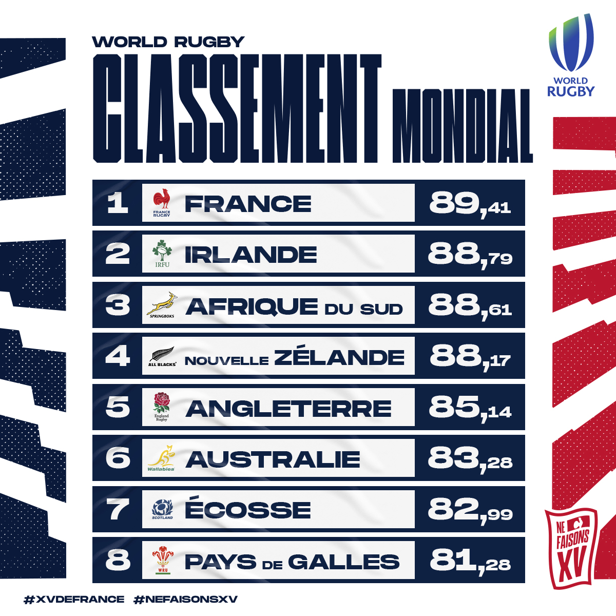 France Rugby on Twitter "😍🔥 Le classement officiel WorldRugby_FR de