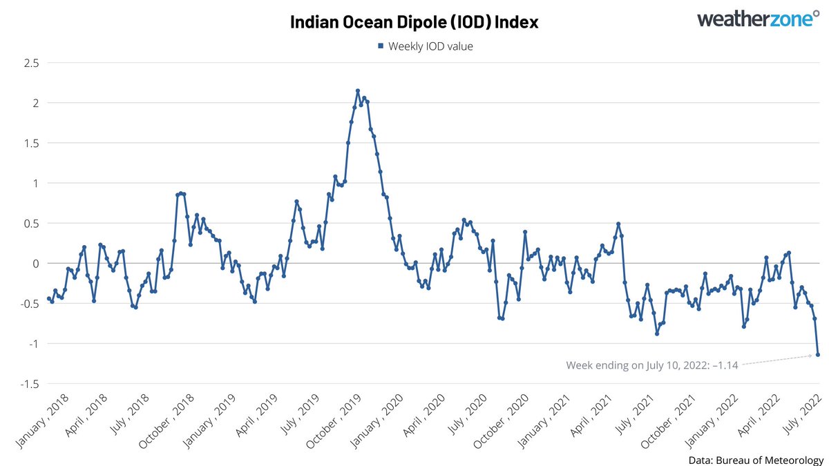 The Indian Ocean Dipole (IOD) index just reached its lowest level in 6 years as a negative IOD pattern gains strength to the northwest of Australia. This increases the likelihood of above average rain in SE Australia over the coming months.

More details > weatherzone.com.au/news/negative-…