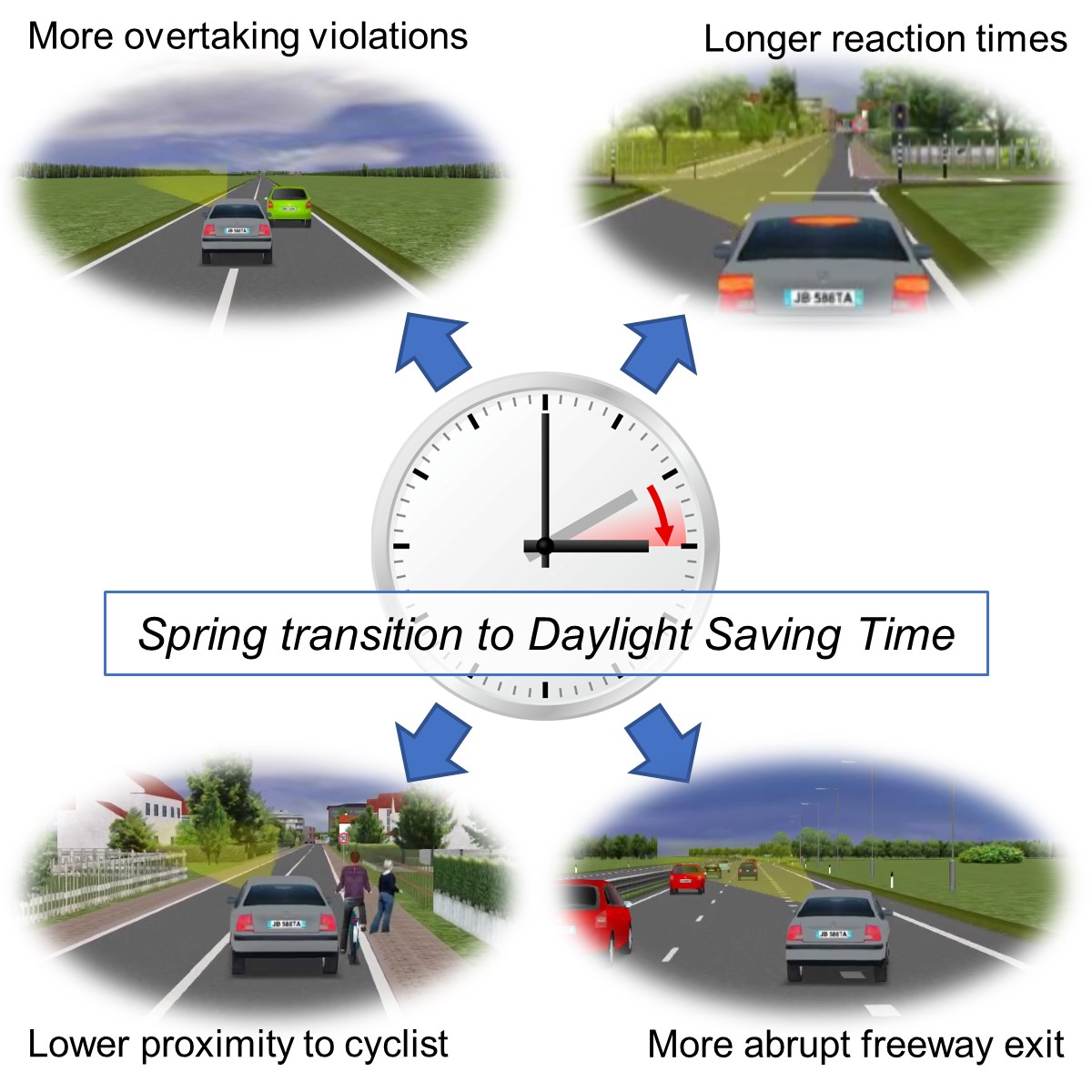 Our latest work has been published on @iScience_CP! Driving simulator performance worsens after the Spring transition to Daylight Saving Time cell.com/iscience/fullt… In collaboration with @Unipd_Medicina @DiBio_UniPD @RhythmSleep #DaylightSavingTime #RoadSafety #CircadianRhythm