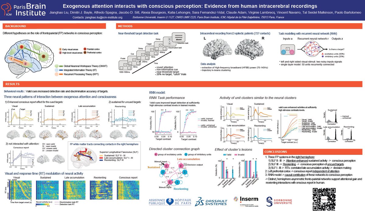 Jianghao Liu: jianghaoliu.bsky.social (@jianghao_liu_) on Twitter photo We are at FENS 2022! <a href="/FENSorg/">FENS</a> <a href="/InstitutCerveau/">Institut du Cerveau - Paris Brain Institute</a>
How does attention interact with consciousness? We found distinct, hemisphere-asymmetric fronto-parietal networks support attentional gain and reorienting interactions with conscious report in human.
See u at 2pm at poster S04-064 We are at FENS 2022! <a href="/FENSorg/">FENS</a> <a href="/InstitutCerveau/">Institut du Cerveau - Paris Brain Institute</a>
How does attention interact with consciousness? We found distinct, hemisphere-asymmetric fronto-parietal networks support attentional gain and reorienting interactions with conscious report in human.
See u at 2pm at poster S04-064