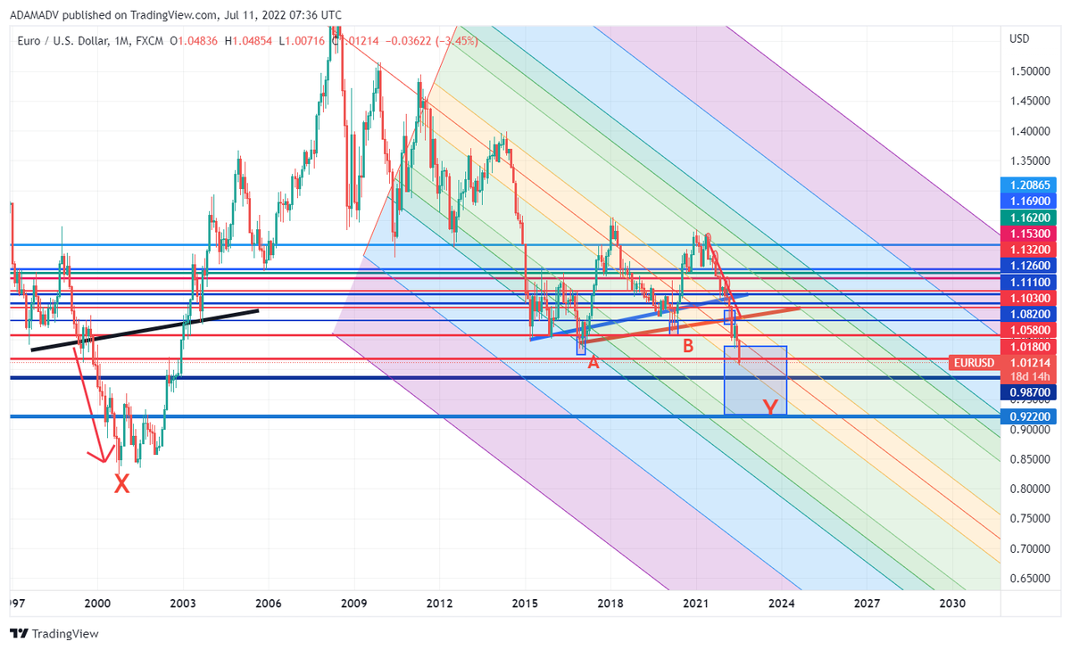CHMelih's tweet photo. #EURUSD #JustSaying #Daily #Weekly #Monthly on #Fire 1.0120, -0.65 % / #AnyWeeklyClose below 1.0180 π #MuchDeeper π΄π https://t.co/7GMIKWp8Ud