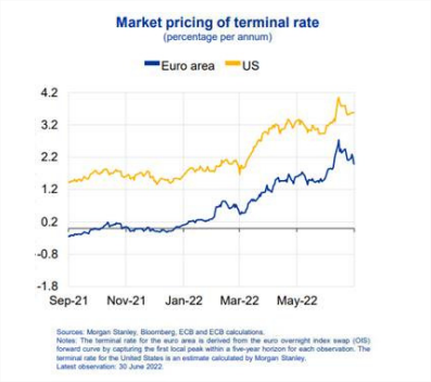 AndbankES's tweet photo. #MercadosalDía: julio de #bancoscentrales más hawkish 
👉#BCE: primera subida +25 p.b y nueva herramienta anti-fragmentación
👉#FED: 50-75 p.b. al alza 
👉Subidas de #tipos que seguirán en 2022: cuestión de credibilidad para los bancos centrales en su
lucha contra la inflación. https://t.co/CIZz0n2InS