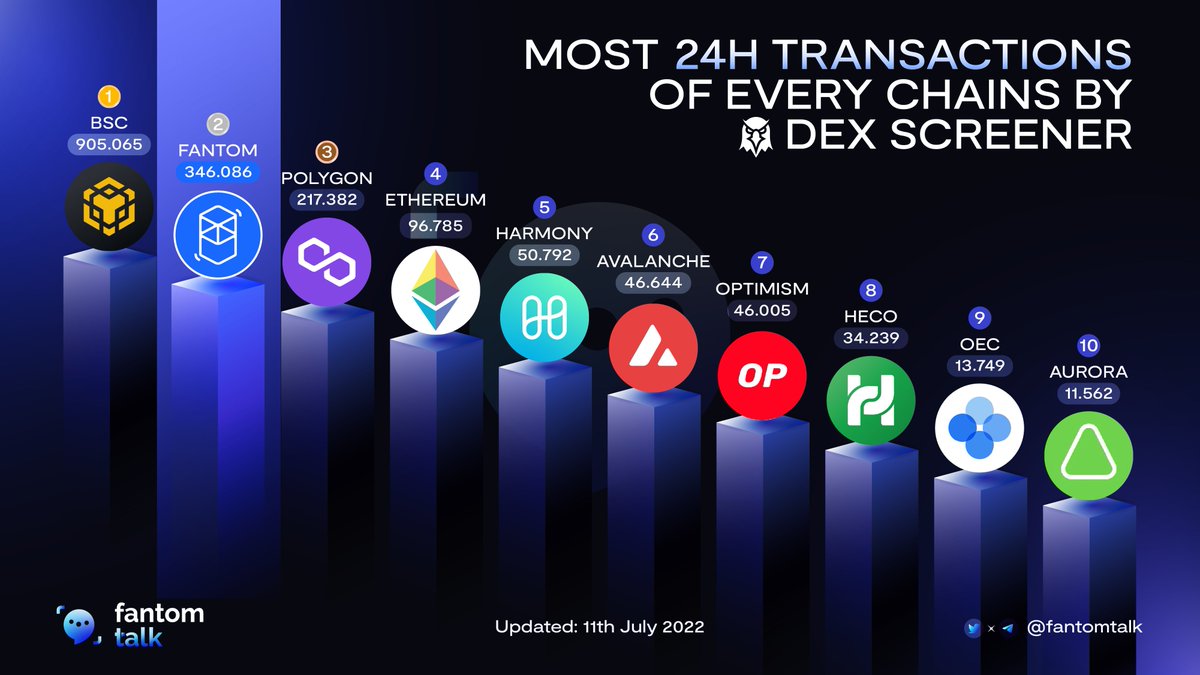 0xSonictalk's tweet photo. In the last 24 hours, Fantom has done nearly 350k transactions on Fantom DEXes and is second only to the BNB chain. With fast transaction processing speed and low fees, it has brought excitement to users of the Fantom ecosystem.
#fantom $FTM #fantomtalk https://t.co/JcvealNNft