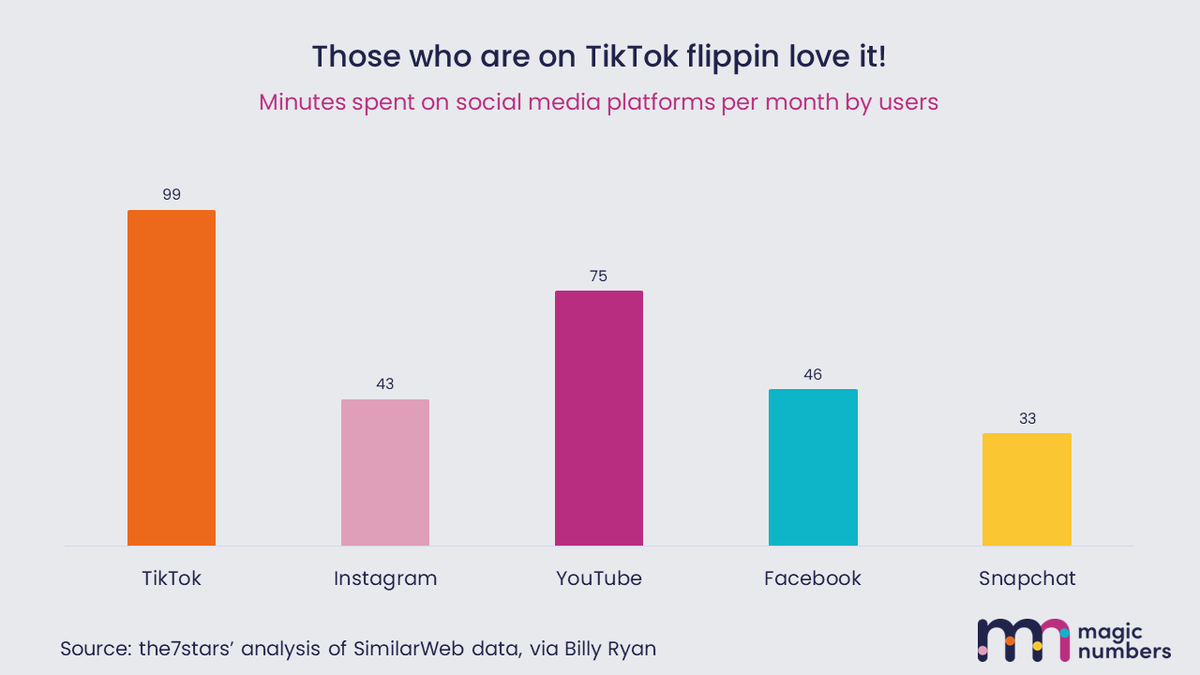 magicnumbersco's tweet photo. Everyone’s on TikTok now, and they flippin’ love it, spending twice as long as people on Facebook and Insta.
Ad effectiveness is yet to be proved, but as we evaluate clients experimenting with it this year, a picture should start to emerge.
Follow @billyryan01 for more
#CotM https://t.co/tjvtERfye4