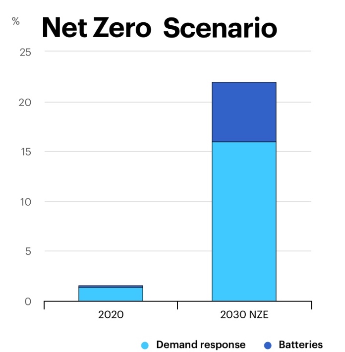 IEA Report: to be on target for net Zero emissions our Grids need 10x more Demand Response by 2030

Context: 

1. Demand Response: electricity consumers who can ramp up/down usage flexibly

2. The world's most flexible, precise, instant form of demand response: #Bitcoin Mining