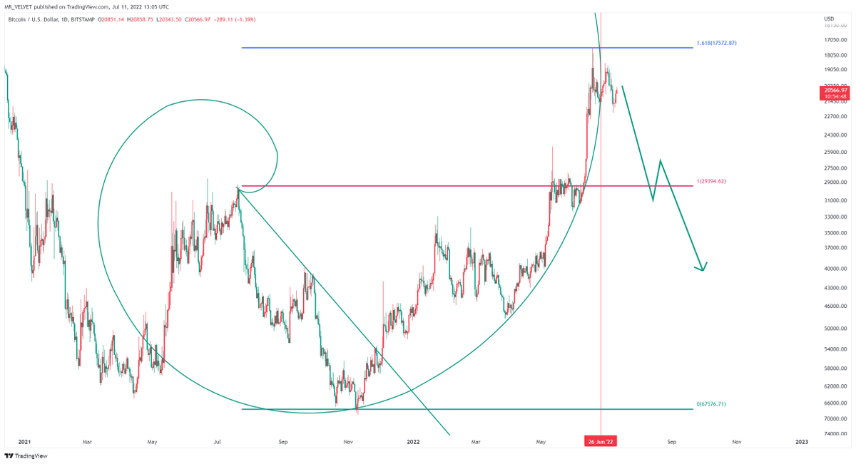 888Velvet's tweet photo. #bitcoin 

You wanted to see me bearish. 

Okay: tbh, I think we will dump hard to 38k imo. https://t.co/7bTb1h6g71