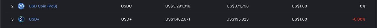 overnight_fi's tweet photo. "#USDPlus is an embodiment of Capital Efficiency within #LiquidityPools."🙌

Enshrining in the new &amp; offering increased returns for Yield-Farmers, the stablecoin is 14%+ more capital efficient in terms of Volume as % of Total Liquidity.💪

Let's see what this means. 🧵👇

1/ https://t.co/lYzYGX7pQe