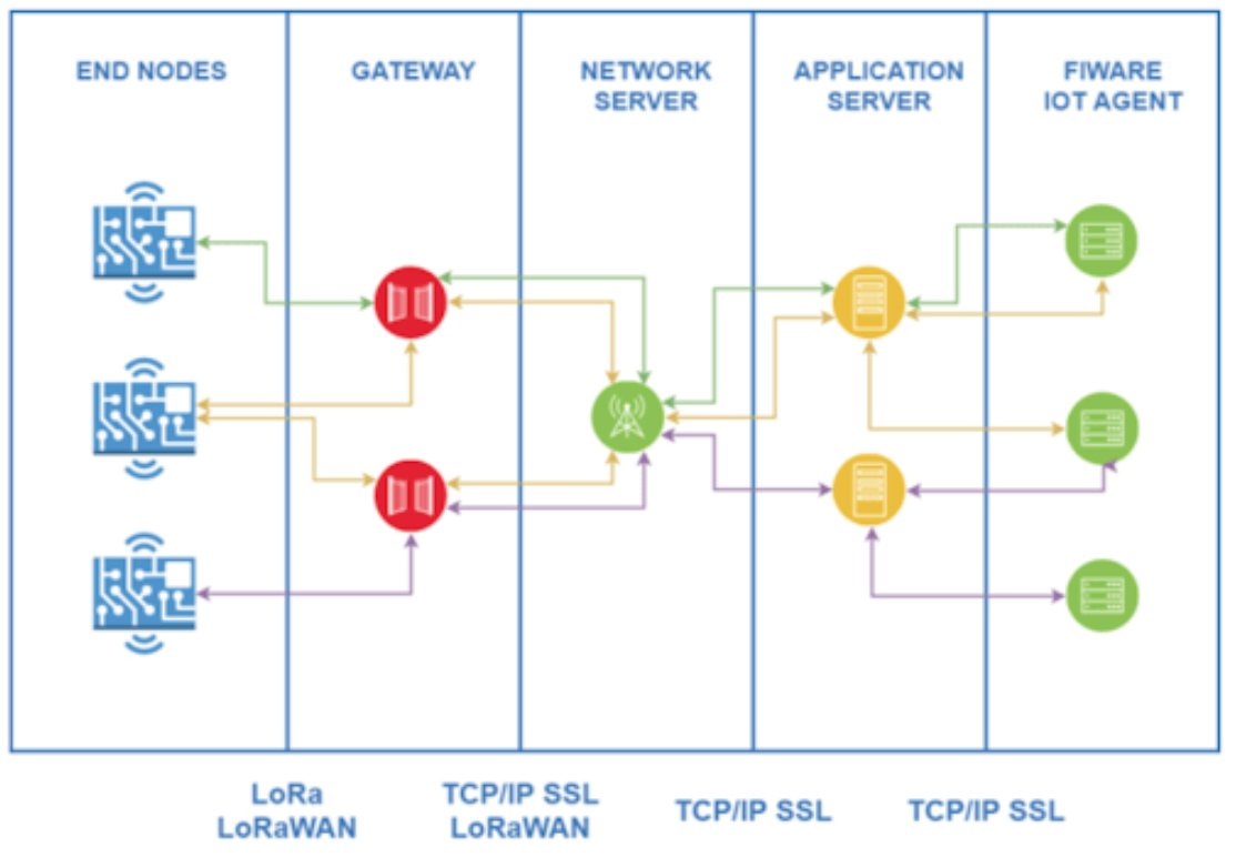 OrchestraCityEU's tweet photo. 🥁 📢 Official release of the new version of the @FIWARE LoRaWAN #IoT agent that enables #data and commands to be exchanged between #IoT devices and #NGSI-LD #APIs.
📍Read here: https://t.co/hlrmw6hFbw
@Martel_Innovate @chicco785
#smartcities #FIWARE #smartcityplatform https://t.co/7lD65OMK6I