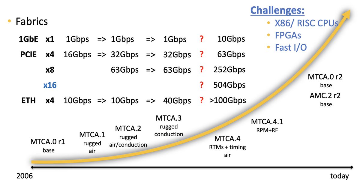 lembarquemedia's tweet image. Cartes en châssis : le standard @picmg_org #MicroTCA s’adapte aux débits de données élevés #ew22 bit.ly/3yxHuFn