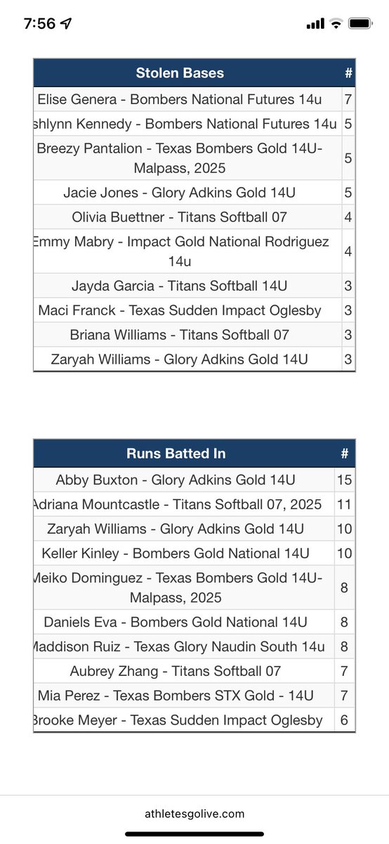 briwilliams940's tweet photo. We are the 2022 TFL Champions (Alamo Bracket)! I was 13/23 w/8 SBs, 7 R & 5 RBI. Congrats to my teammates Liv Buettner @AMountcastle20 @aubreyzhang27 & future @GuyerSoftball teammate @FMontgomery2026 for playing awesome in the Texas heat! Keep ballin ladies! #titans07 https://t.co/id1uJqoyuE