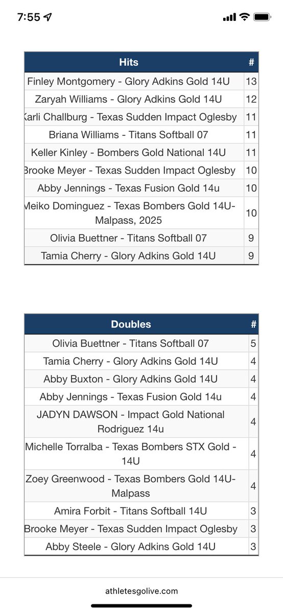 briwilliams940's tweet photo. We are the 2022 TFL Champions (Alamo Bracket)! I was 13/23 w/8 SBs, 7 R & 5 RBI. Congrats to my teammates Liv Buettner @AMountcastle20 @aubreyzhang27 & future @GuyerSoftball teammate @FMontgomery2026 for playing awesome in the Texas heat! Keep ballin ladies! #titans07 https://t.co/id1uJqoyuE