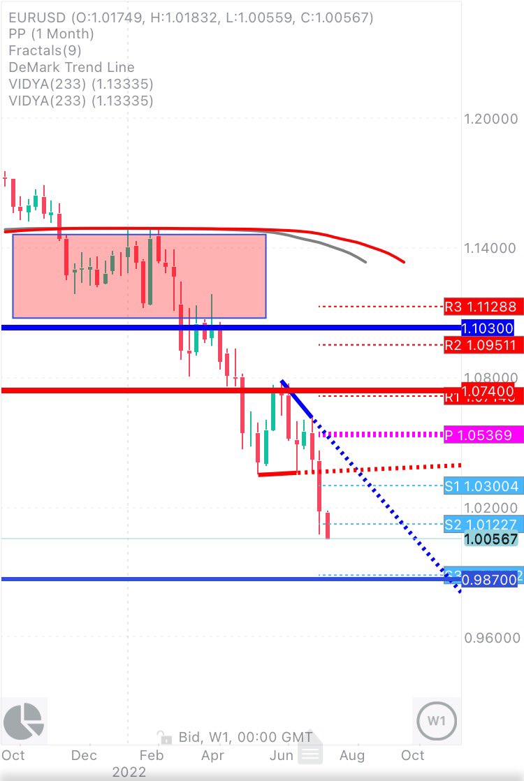 CHMelih's tweet photo. #EURUSD #JustSaying #Weekly #Monthly on #Fire 1.0055 #AnyWeeklyClose below 1.0180 π #MuchDeeper π§¨π΄π https://t.co/o2YHxibsFv