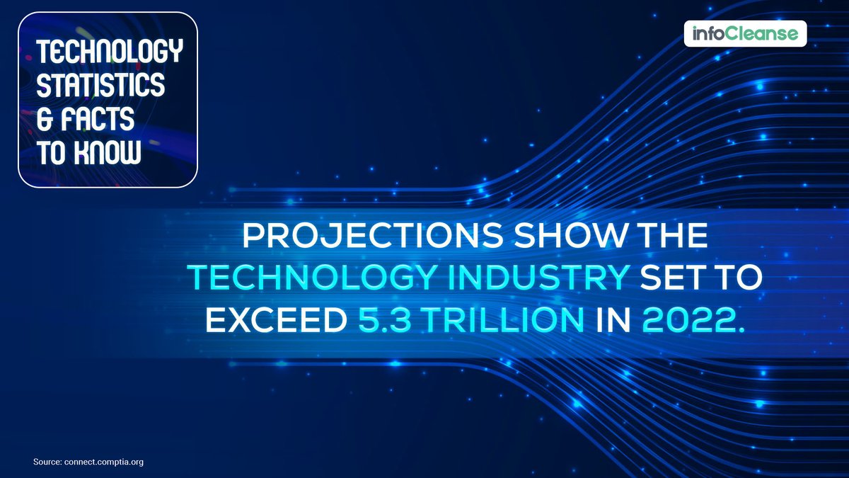 InfoCleanseTeam's tweet photo. Technology Statistics &amp; Facts to Know!

#technology #technologytrends #technologystats #techindustry  #statistics #infocleanse https://t.co/AJxcMwo0Kt