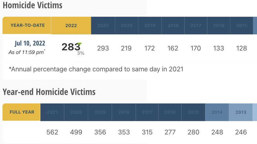 Philadelphia inching towards 300 victims of homicides. We have already surpassed the most people killed in l 2013 &amp; 2014. Last year was the most people ever killed in Philadelphia. ⁦<a href="/KYWNewsradio/">KYW Newsradio - NOW ON 103.9 FM!</a>⁩