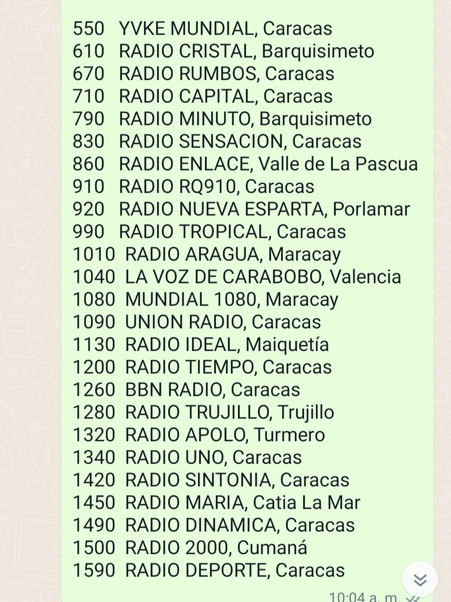 sintoniadx's tweet photo. Amigos de nuevo he estado actualizando mi lista de emisoras AM activas en Venezuela y hasta hoy 11 de julio 2022 tenemos lo siguiente. Espero sea del agrado de todos Uds.
Si sabes de alguna AM activa que no esté listada, avisame.
#emisorasAM #radiosAM #diexismo #radioescucha https://t.co/u3s0KeQfP3