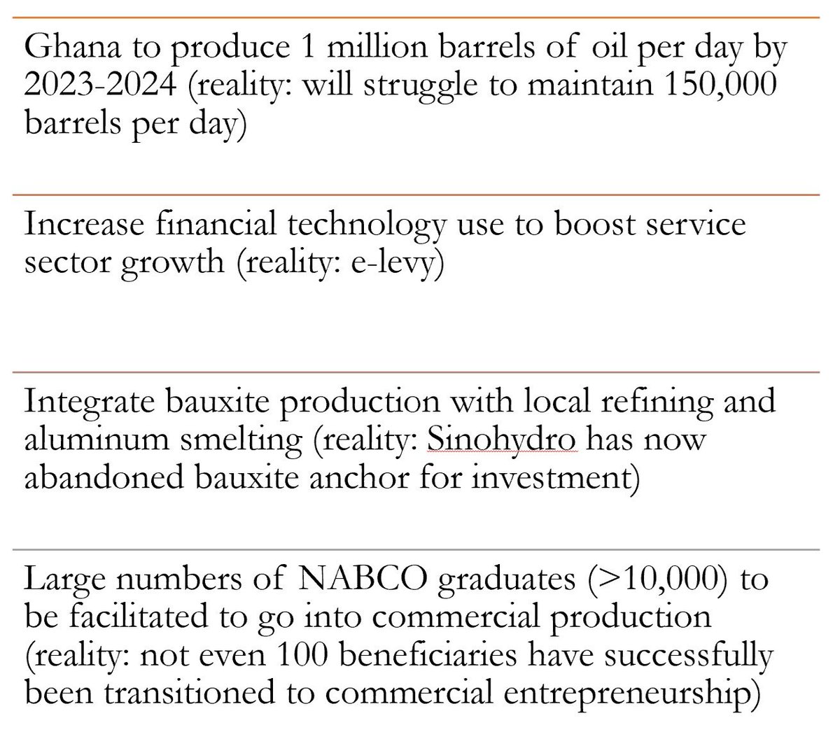 BBSimons's tweet photo. Ghana is back for intensive care at the IMF bcos it refused to complete the last treatment course started in 2015. In 2019, when it was discharging itself:
A. It asked for waivers on key symptomatic issues.
B. Hadn't met any of the structural targets.
C. Banked hope on delusions. https://t.co/Glbm4z3Ysw