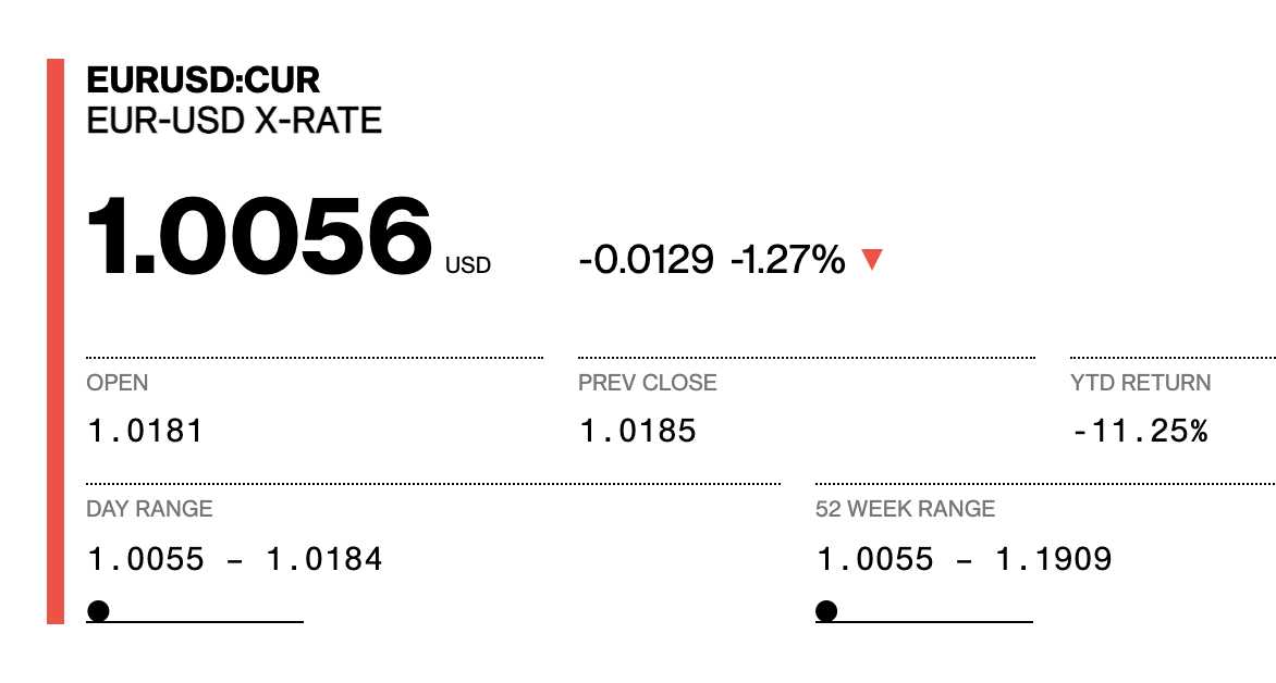 Blockworks's tweet photo. The Euro is getting closer toward parity with the US dollar

The last time the Euro was this low was in 2002. https://t.co/OfduqF6gxg