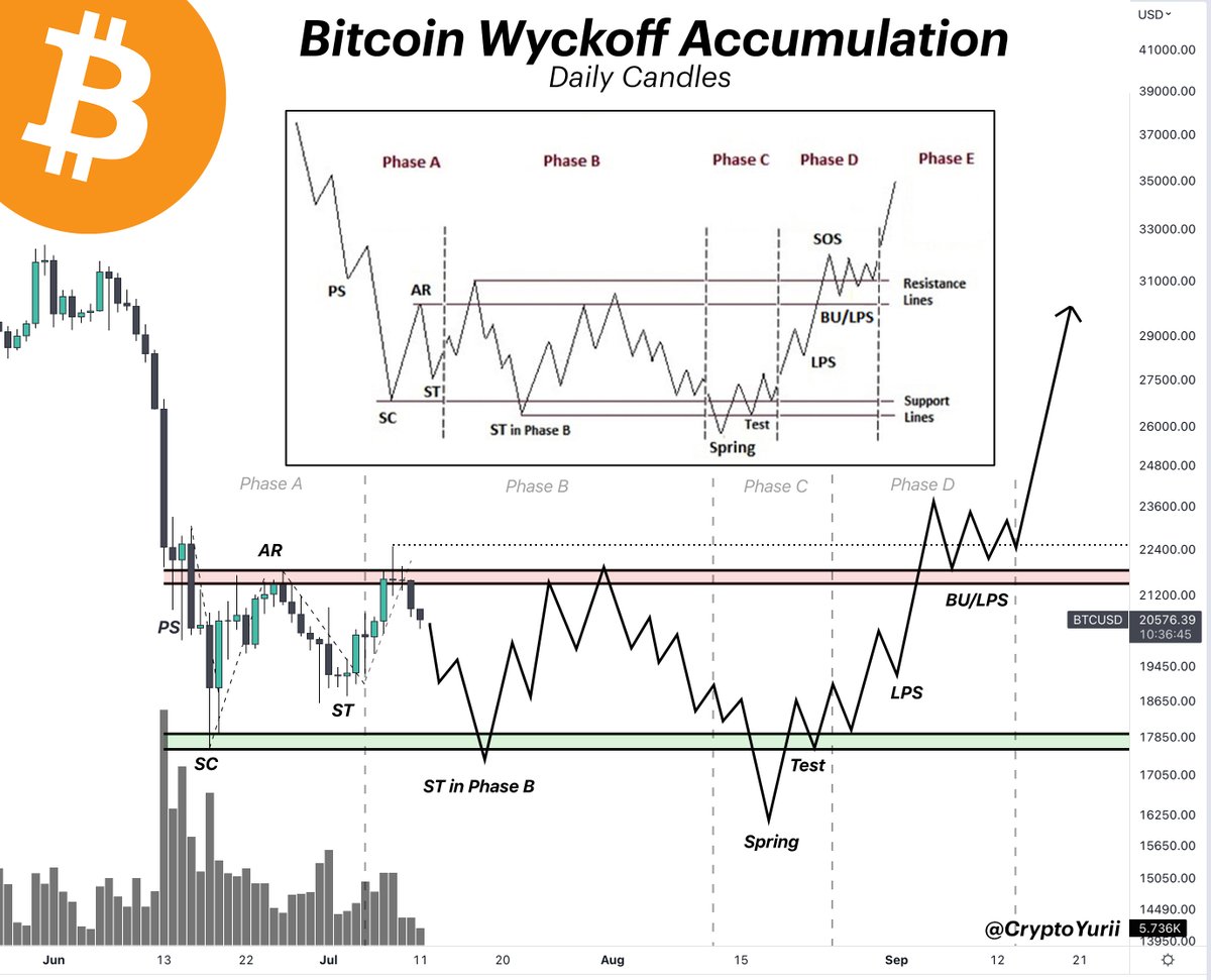 Bitcoin Wyckoff Analysis 🤔 I would like to present to you my Point &  Figure chart which shows potential $BTC targets following the #Wyckoff  principles. #BTC #Crypto #SwingTrading