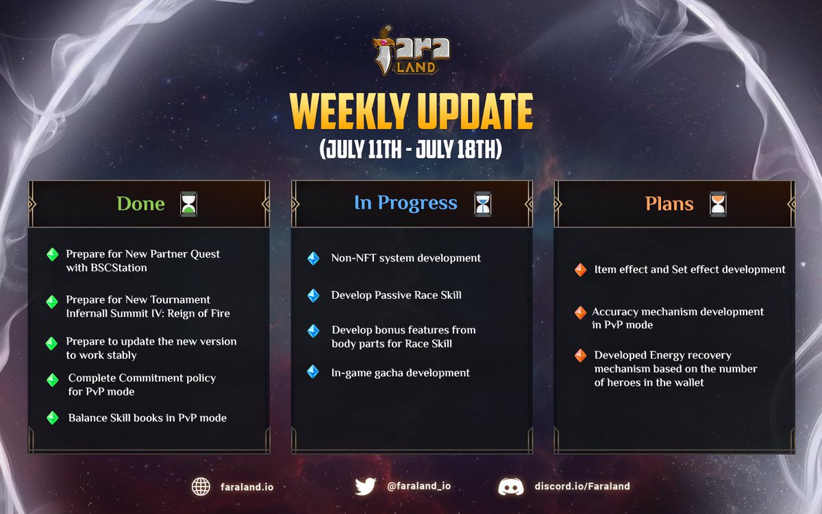 ✨Faraland Weekly Update July 11th - July 18th✨ 

🔥 Let’s check what we have completed last week

💚 Keep supporting Faraland

🎉 And stay tuned for exciting features coming soon!

#Faraland #PvP $FARA