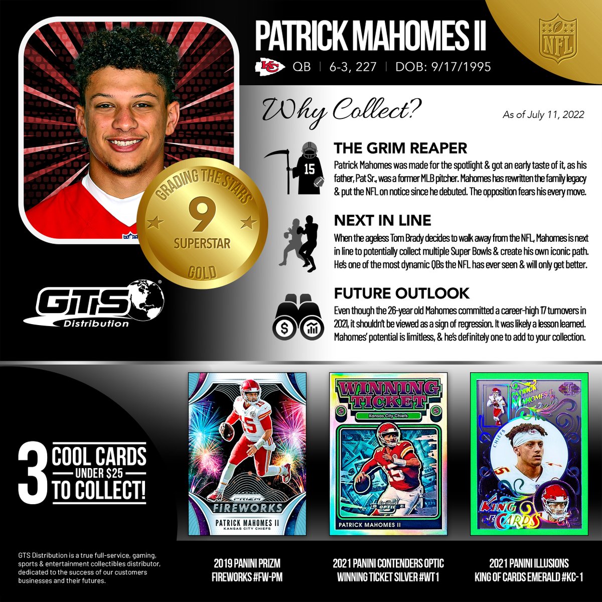 GTSDistribution's tweet photo. NEW #GradingTheStars ✨! We featured a man who in just a handful of seasons has put together a resume worthy of lofty expectations, #ChiefsKingdom QB @PatrickMahomes. Check out Mahomes’ grade and 3 Cool Cards to Collect.

Full article 🔗: https://t.co/LqNDGHvFni

#TheHobby #NFL https://t.co/NEtupiK7QL
