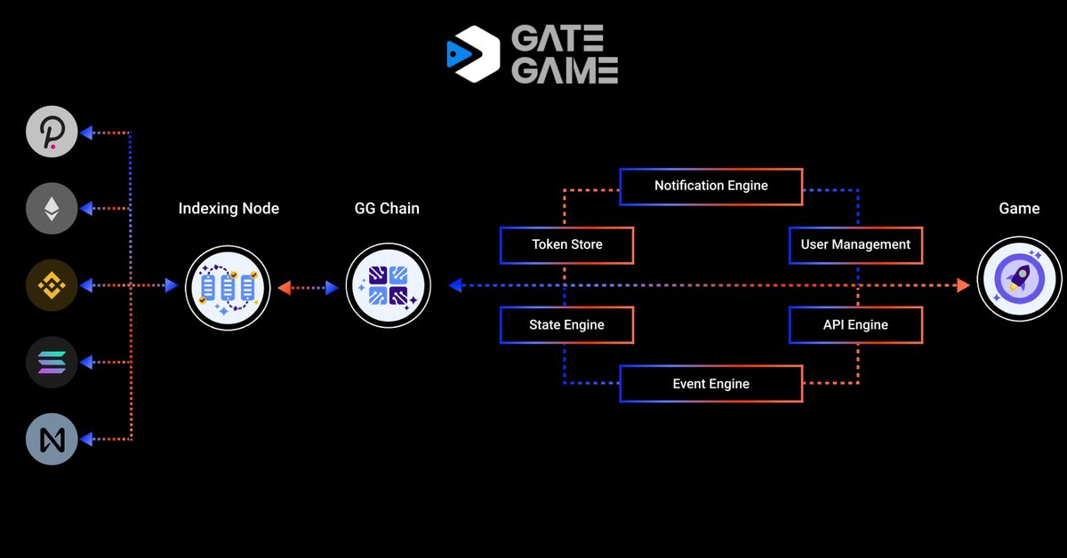 gategameplay's tweet photo. [FEATURE] GGCHAIN helps players to reduce their fees by 10 to 100 times. In NFT Games, the peak transactions number may be up to millions of transactions. If the costs can be reduced like that, you may imagine how amazing the value retention is.
#Metaverse #NFTgames #Blockchain https://t.co/GHg0tFjUH1