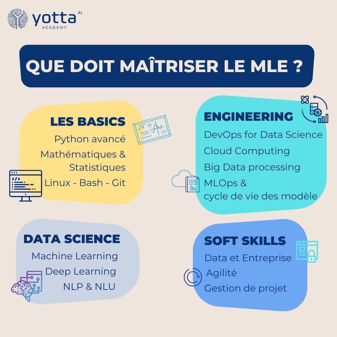 Yotta_Academy's tweet photo. S’assurer que ses modèles d’#IA peuvent être portés dans un écosystème existant en prenant en compte ses contraintes est devenu un enjeu capital. 
Des basics aux méthodologies d’industrialisation de projets Data, nous t’accompagnons pour devenir #MachineLearningEngineer https://t.co/KpCh9XjA9x