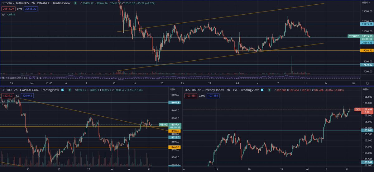 DewaveV's tweet photo. 1/4
Weekly Market Review 
BTC Market 
As the market panic eased, both US stocks &amp; BTC bottomed out &amp; rebounded last week. BTC rose nearly 18% at the peak last week &amp; fell back to around 💲20,500. The US June CPI data will be released on June 13, which is the focus of market. https://t.co/MY9XVLN7wg