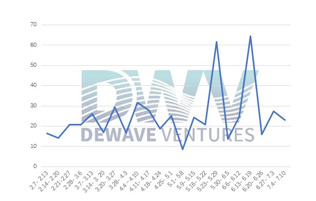 DewaveV's tweet photo. 4/4
Primary Market 

6.27- 7.3，44 global financing events with a total disclosed scale of about $2.74 billion.
Last week, 45 global financing events with a total disclosed scale of about $2.3 billion.
The total number of raising events stay stable. https://t.co/4GIh8YuAz3