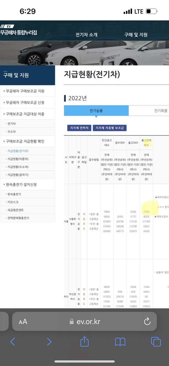 ody04333389's tweet photo. 서울시 올해 민간 전기차 보조금 지원대수 7800대 중 5292대 출고, 잔여대수 2508대. 잔여 중 법인,기관,택시 제외하면 1056대 남음. 올 상반기 전기차 판매량 31,672대긴 한데 서울등록차량과 보조금 지급대상 숫자는 발라내지 못했어요. 

https://t.co/tui5bbP2RC https://t.co/Ie29PSG4vq