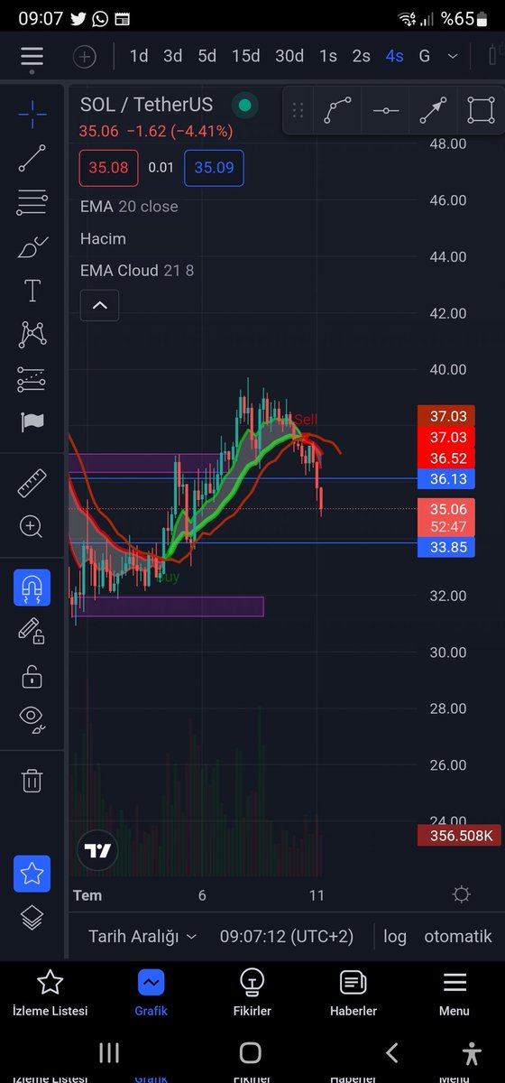 Sol alim frsati 2 güne varması yine dirençler test ederim 14 tehmus gökler pyasamizi desteklecek