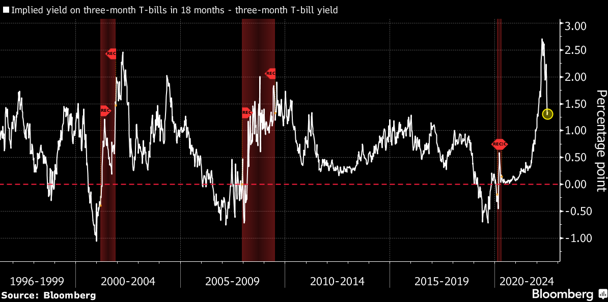 arjungn80's tweet photo. While the 2y-10Y #yieldSpread in the #US has been in the negative over the last few days, #Powell's preferred metric remains positive. However, this has been flattening sharply over the last few days. https://t.co/Za8dYGLby2