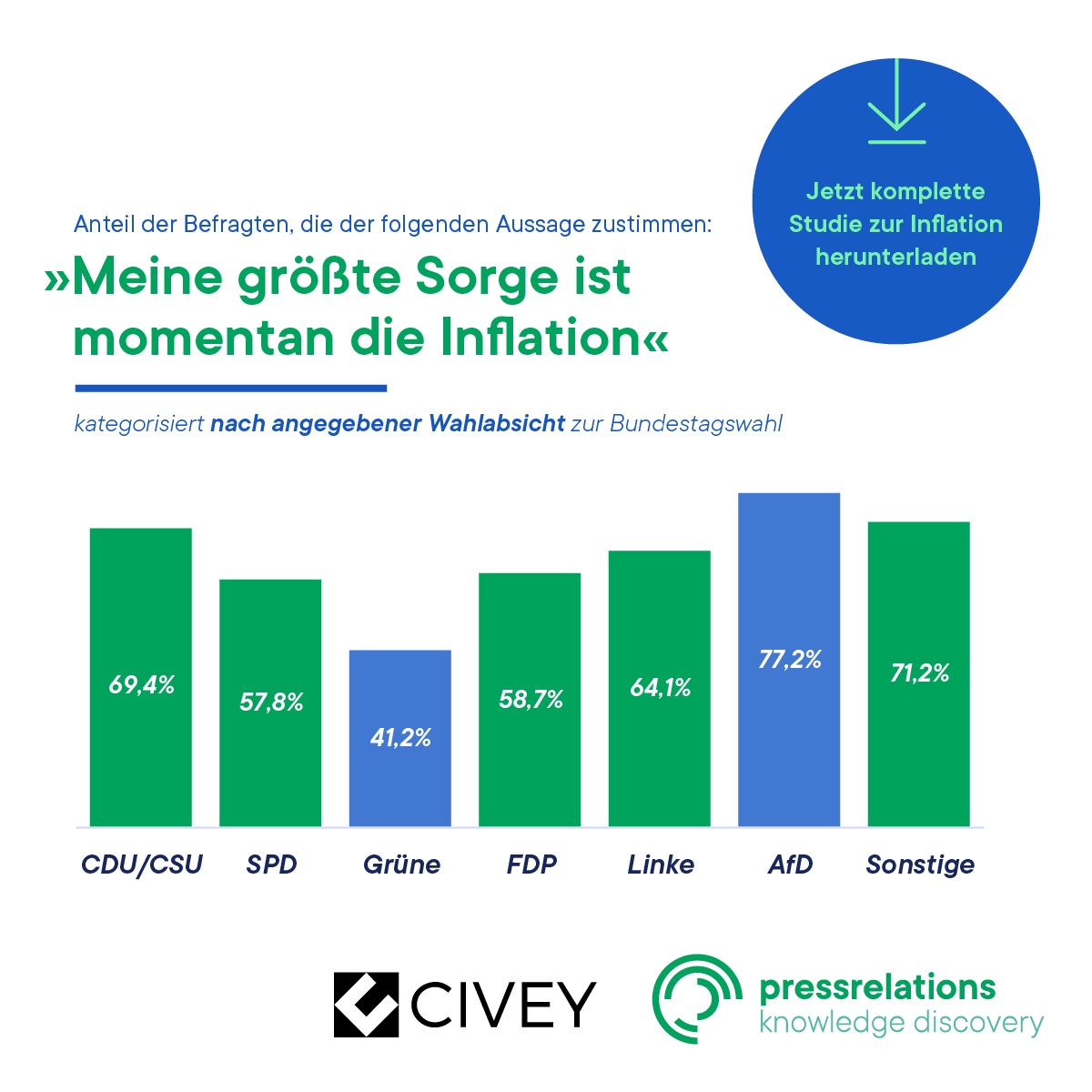#Umfrage zur Inflation:
AfD-Wähler:innen haben die größten Inflationssorgen. Die ganze #Studie gibt’s hier:
👉 bit.ly/3P4Gbob

#Inflation #sonntagsfrage #parteien <a href="/civey_de/">Civey</a>