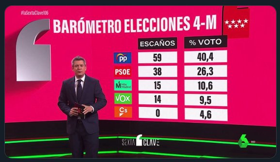 El_Preparao_VI's tweet photo. @_anapastor_ De forma premeditada, organizada y sistemática habéis desinformado y manipulado a vuestra audiencia con la intención de perjudicar a una determinada formación política.

Esto es un incumplimiento grave de la CE y deberíais pagar por ello.

Todo presuntamente, claro! https://t.co/WNoM0a8tMz