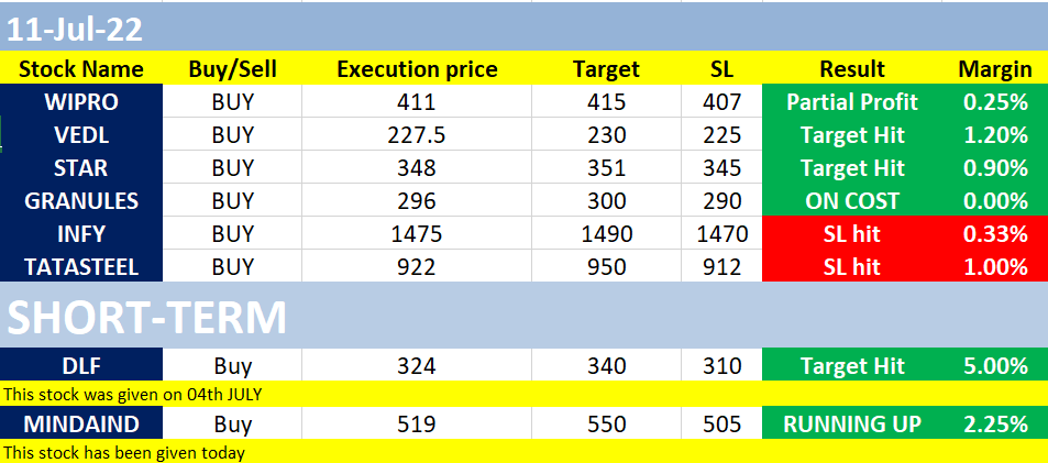 time2trade_'s tweet photo. #intradaytrading #ShortTerm
#wipro tiny partial profit boked
#VEDL Target hit
#STAR Targget hit
#GRANULES : Exit at cost
#INFY: SL Hit
#TATASTEEL: SL Hit
#DLF Target hit and profit booked more than 5%
#MINDAIND: Holding , running more than 2% profit https://t.co/ASCwZX54Gl