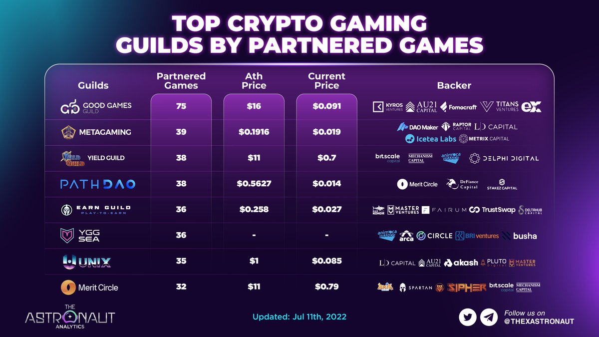 TOP CRYPTO GAMING GUILDS BY PARTNERED GAMES

👉Gaming Guilds and gaming projects are dependent on each other to reach their success. Thus, when the projects did not guarantee a good ROI, many gamers will leave, causing the price drop of Gaming Guilds.

However...