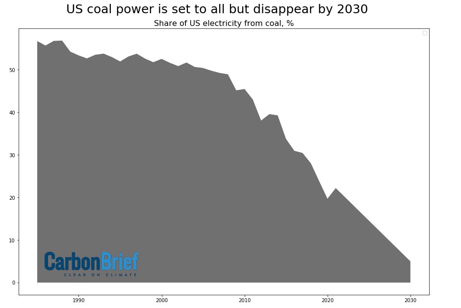 US coal power is set to all but disappear by 2030

Its share will fall from 22% of generation today to 5% by 2030, says <a href="/SPGlobal/">S&P Global</a>. It was 45% in 2010!

145GW (64%) of capacity will retire by 2030

2000: 53%
2005: 50%
2010: 45%
2015: 34%
2020: 20%
2030: 5%

eenews.net/articles/why-t…