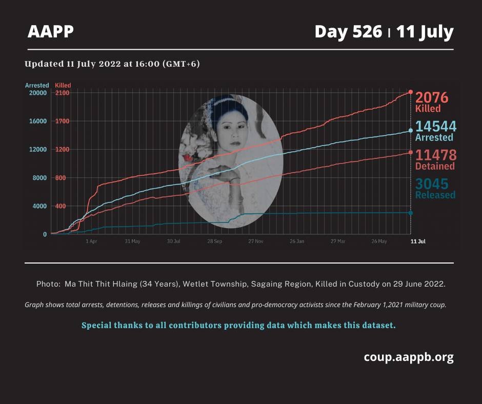 DAILY UPDATE 11/07/22 (DAY 526)

2,076 killed (+2)
14,544 total arrested (+27)
11,478 still detained (+27)

brief aappb.org/?p=21983

total arrested bit.ly/3t7IE90
still detained bit.ly/3m3Z8Lm
killed bit.ly/3taCmp3
released bit.ly/3MbC3kd