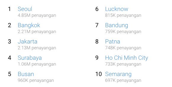 AESPAINAUNION's tweet photo. TOP city with the most streams for aespa in the last 7 days on Youtube

1 - Seoul (4,85M)
2 - Bangkok (2,21M)
3 - Jakarta (2,31M)🔥
4 - Surabaya (1,06M)🔥
5 - Busan (960K)
6 - Lucknow (815K)
7 - Bandung (759K)🔥
8 - Patna (748K)
9 - Ho Chi Minh City (733K)
10 - Semarang (697K)🔥 https://t.co/FkcaSmw6DL