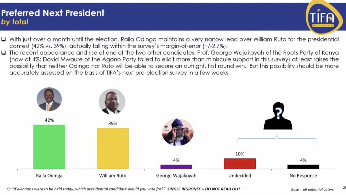 friedrikch's tweet photo. A narrow lead within the margin of error, and huge percentage of undecided voters, plus Ruto leading in vote-rich areas, Raila Odinga should be worried with these TIFA polls.

No wonder he's pressuring Chebukati to postpone the election. https://t.co/oSg9j0VNcn